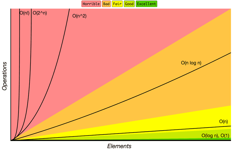 Big o notation